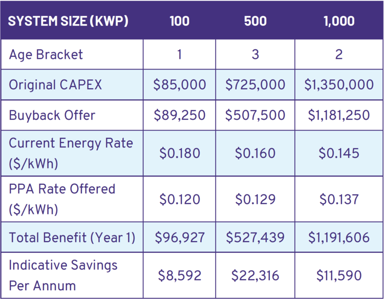 Aps Solar Buy Back Rate 2025 Eddie Gwennie